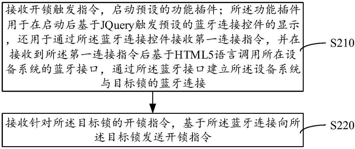 Bluetooth unlocking method and device