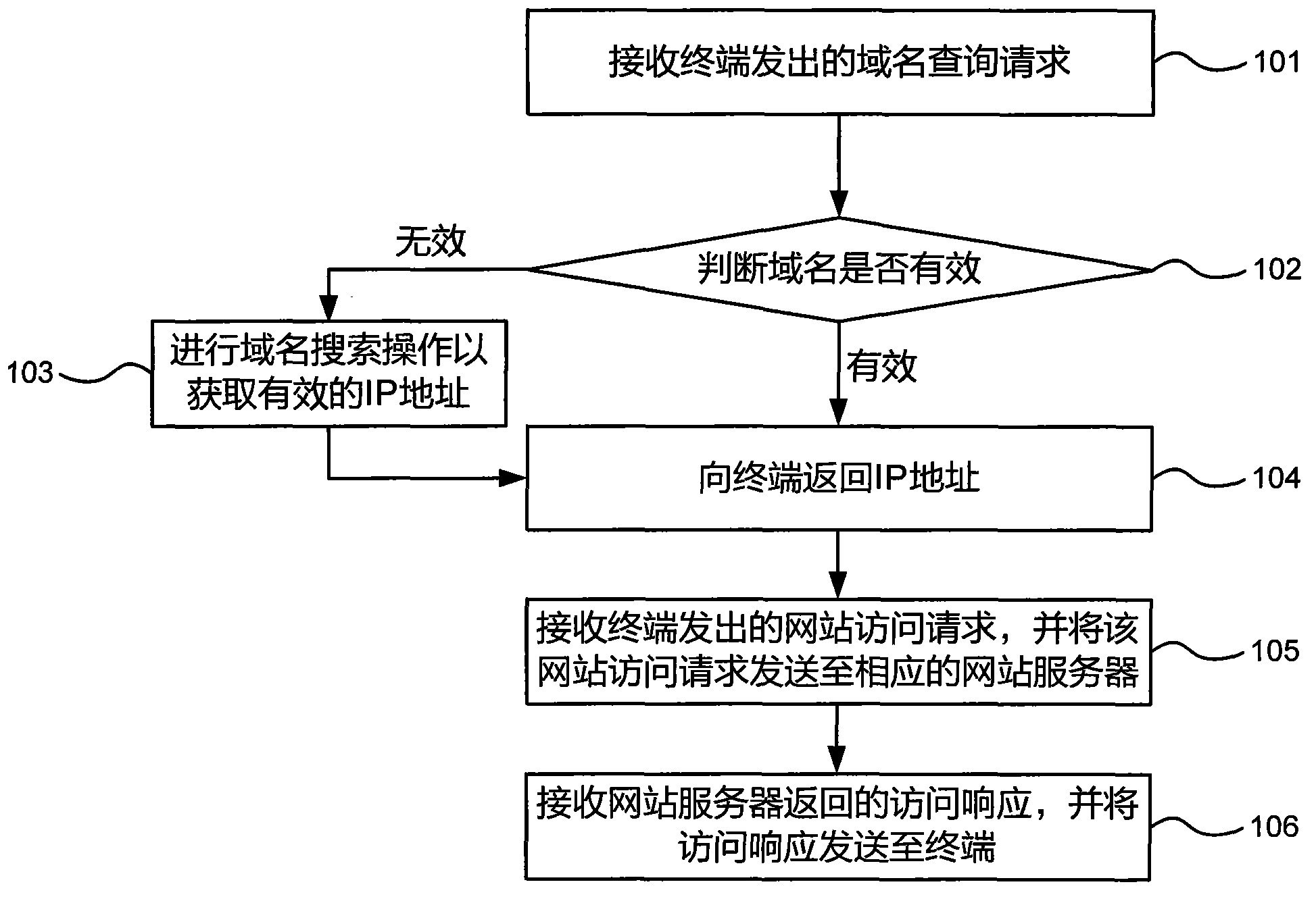 Internet access method, device and system