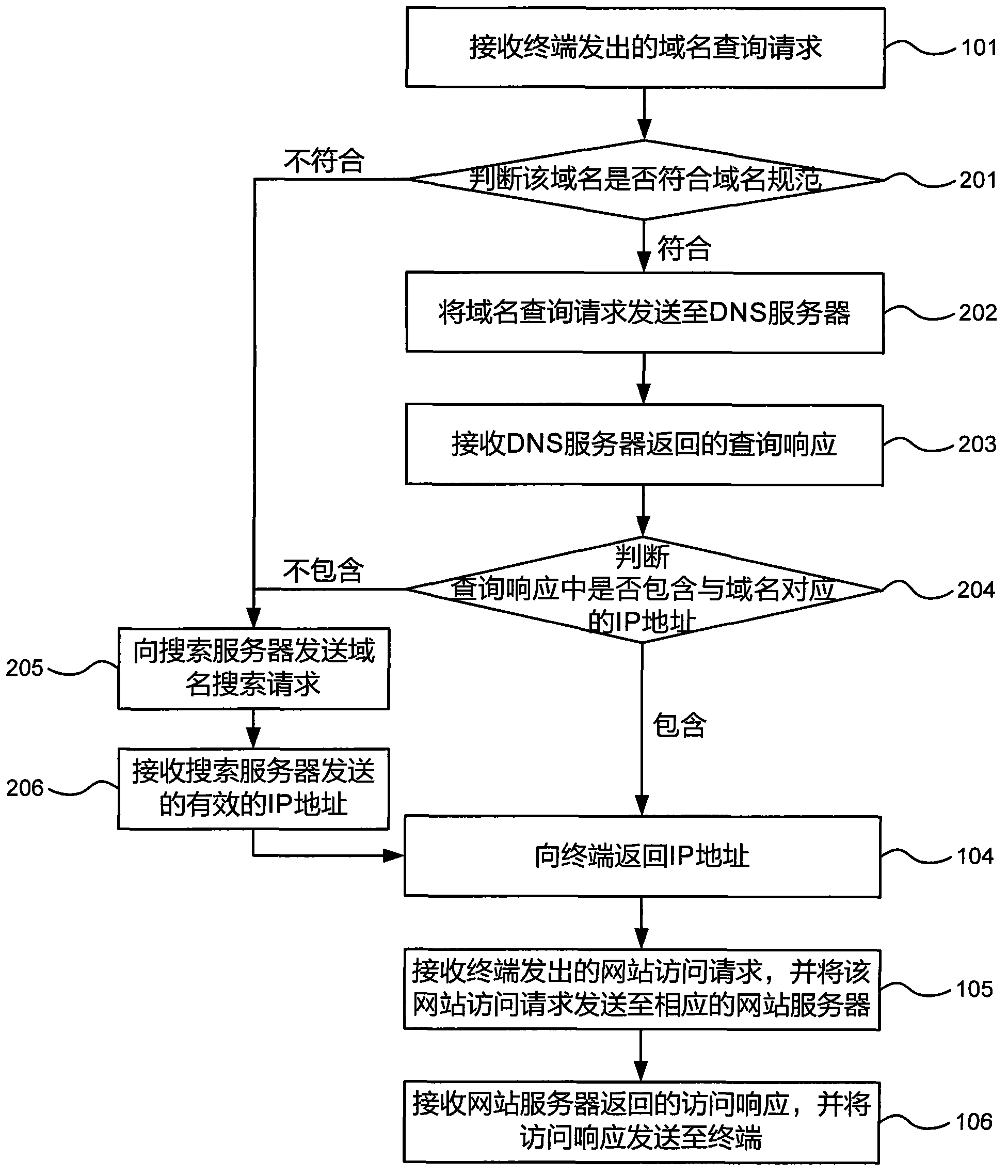 Internet access method, device and system