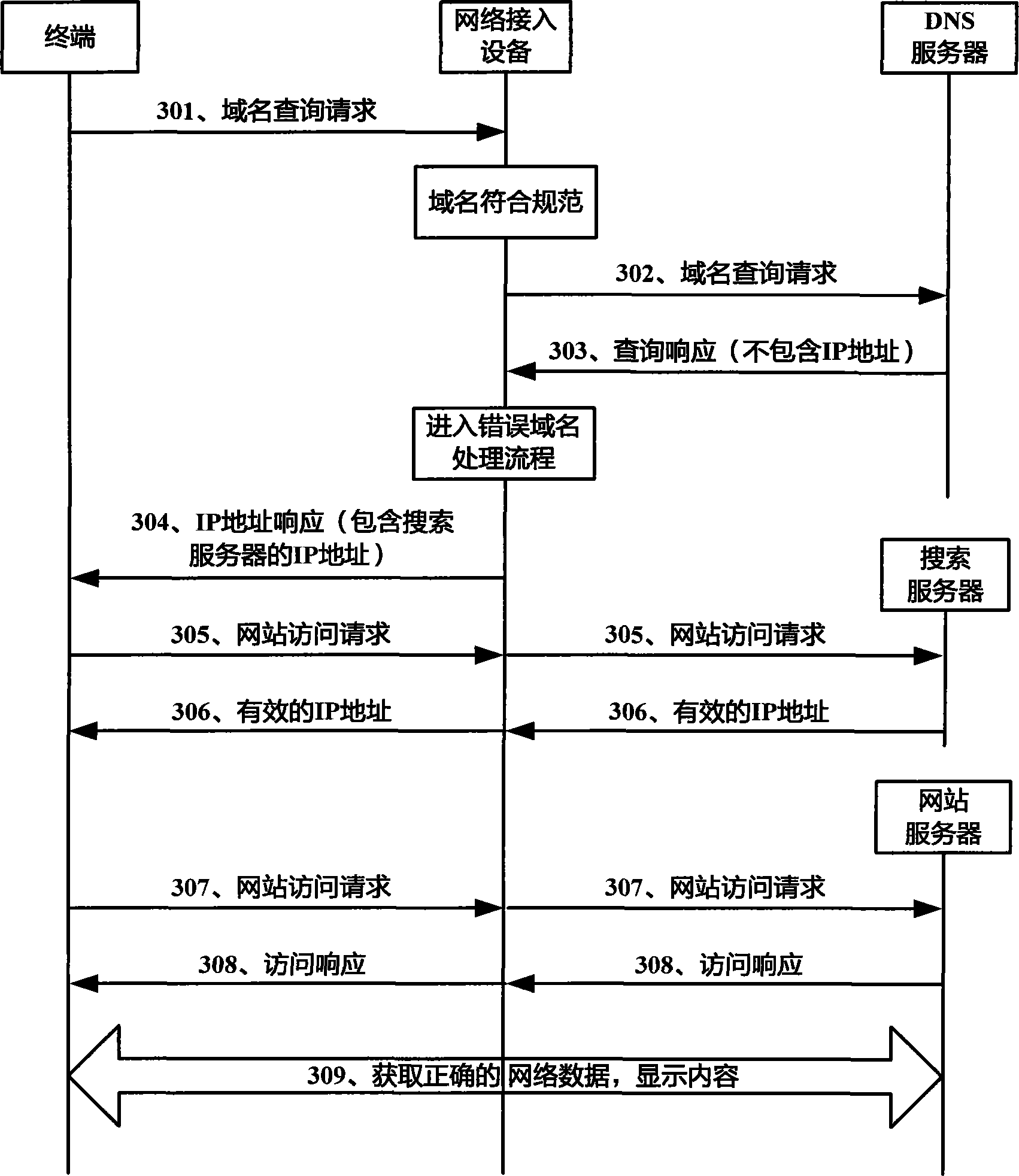 Internet access method, device and system