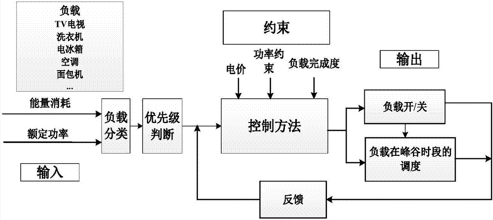 Household load scheduling method based on user's demand and electricity charge driving