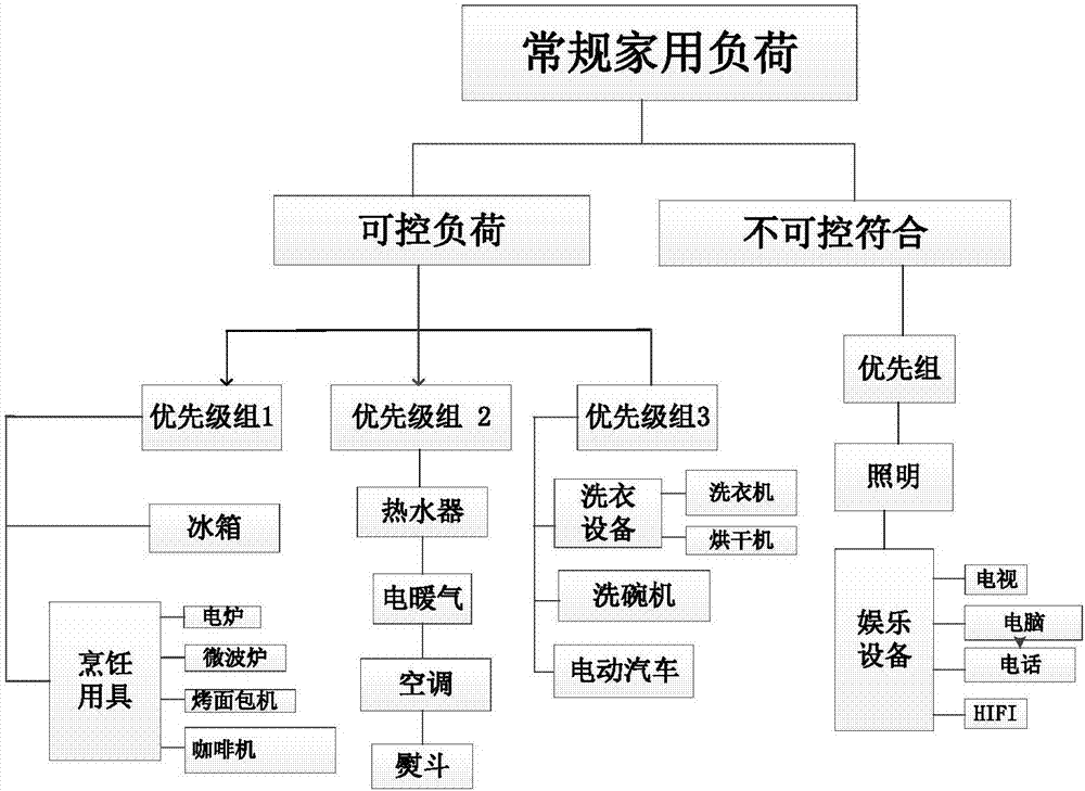 Household load scheduling method based on user's demand and electricity charge driving