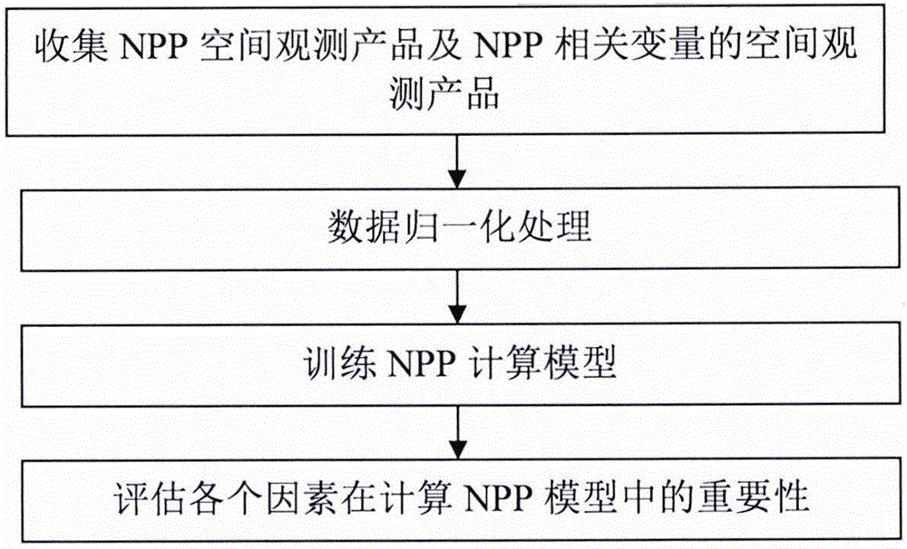 Machine learning-based vegetation net primary production remote sensing estimation method