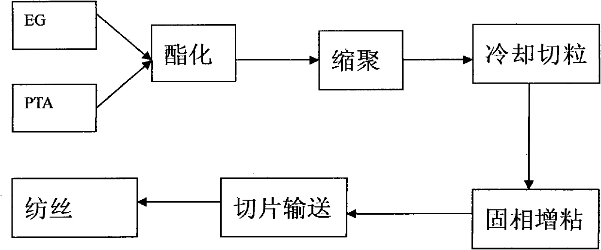 Production process for directly-spun terylene industrial filament of liquid-phase tackifying fusant