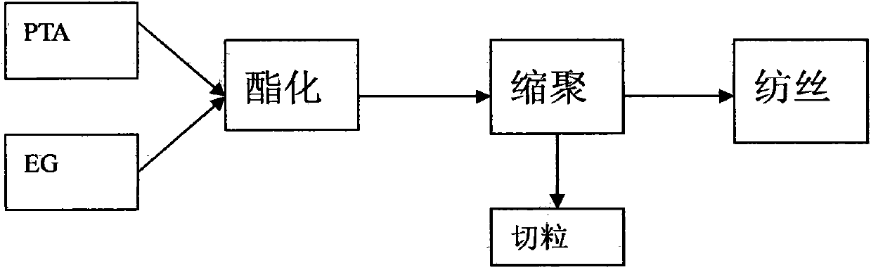 Production process for directly-spun terylene industrial filament of liquid-phase tackifying fusant