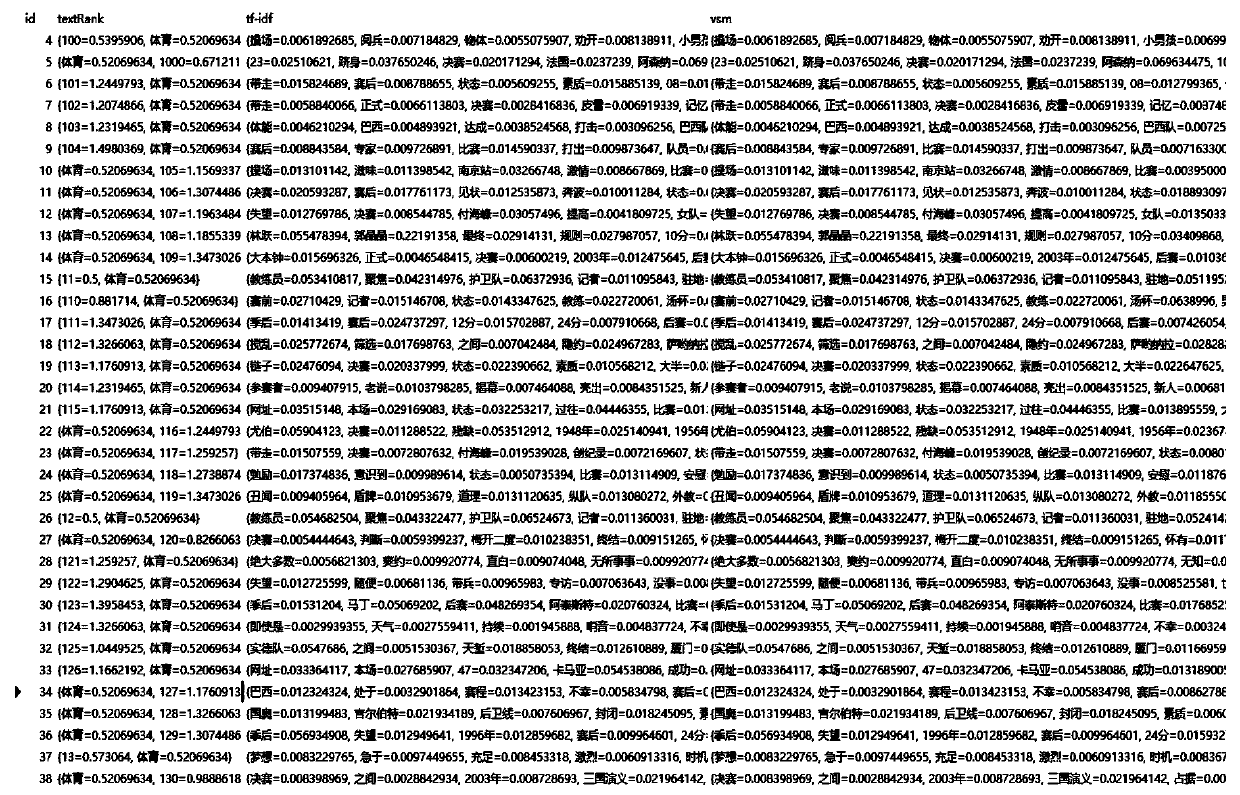 Text similarity matching method based on subject terms