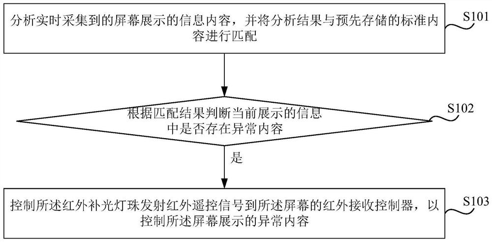 Screen information monitoring method and device, network camera and storage medium