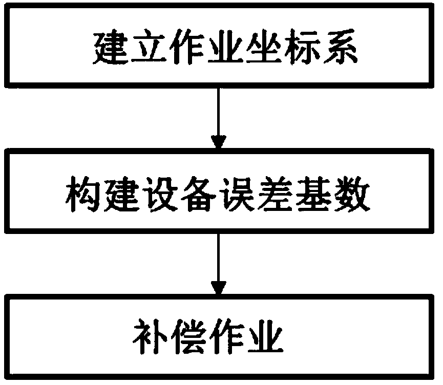 A Compensation Method for Robot End Position