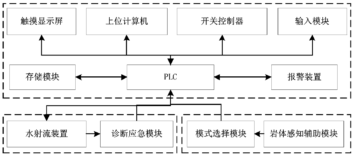 Water jet assisted rock breaking intelligent control system and method