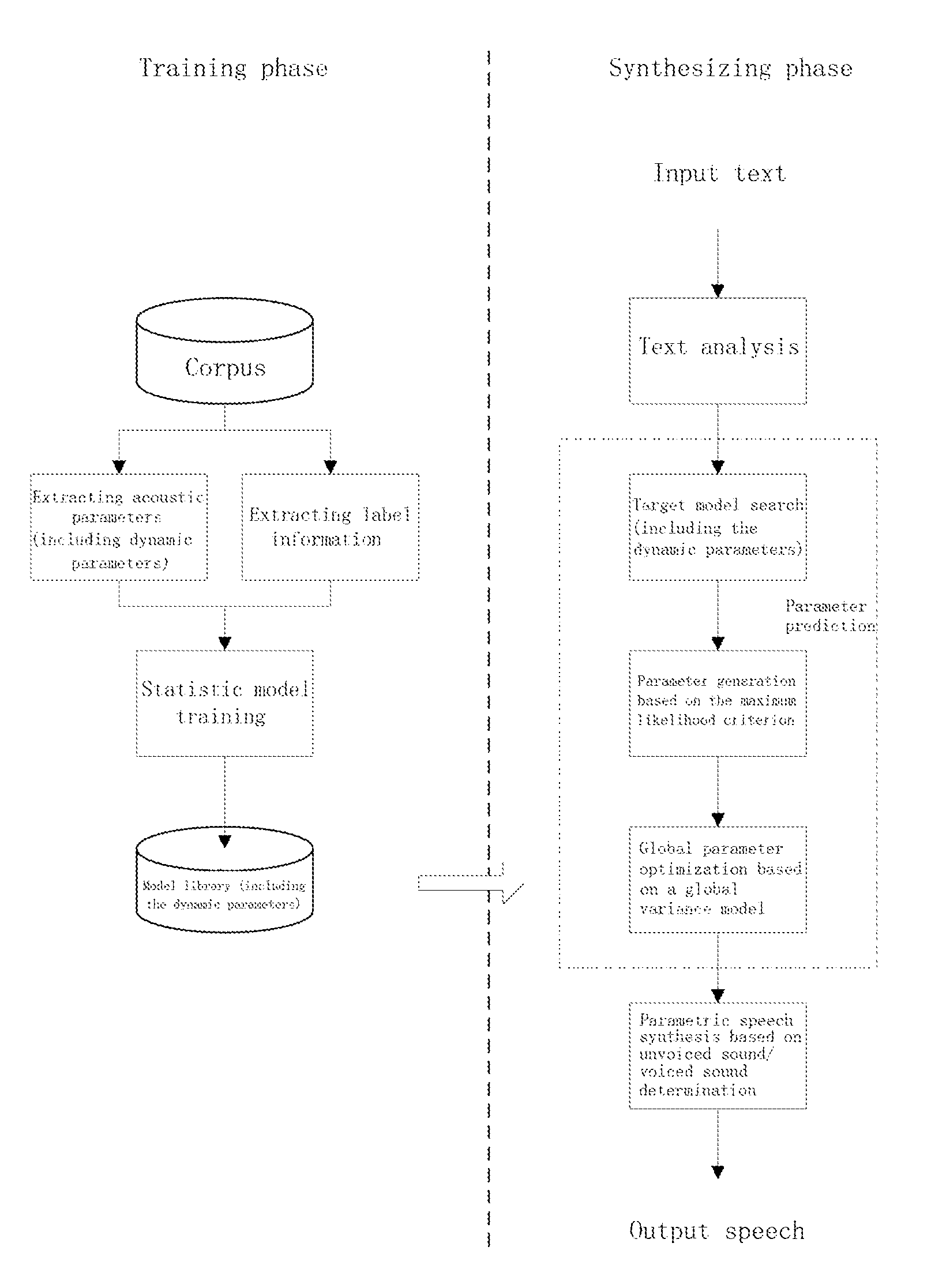 Parametric speech synthesis method and system