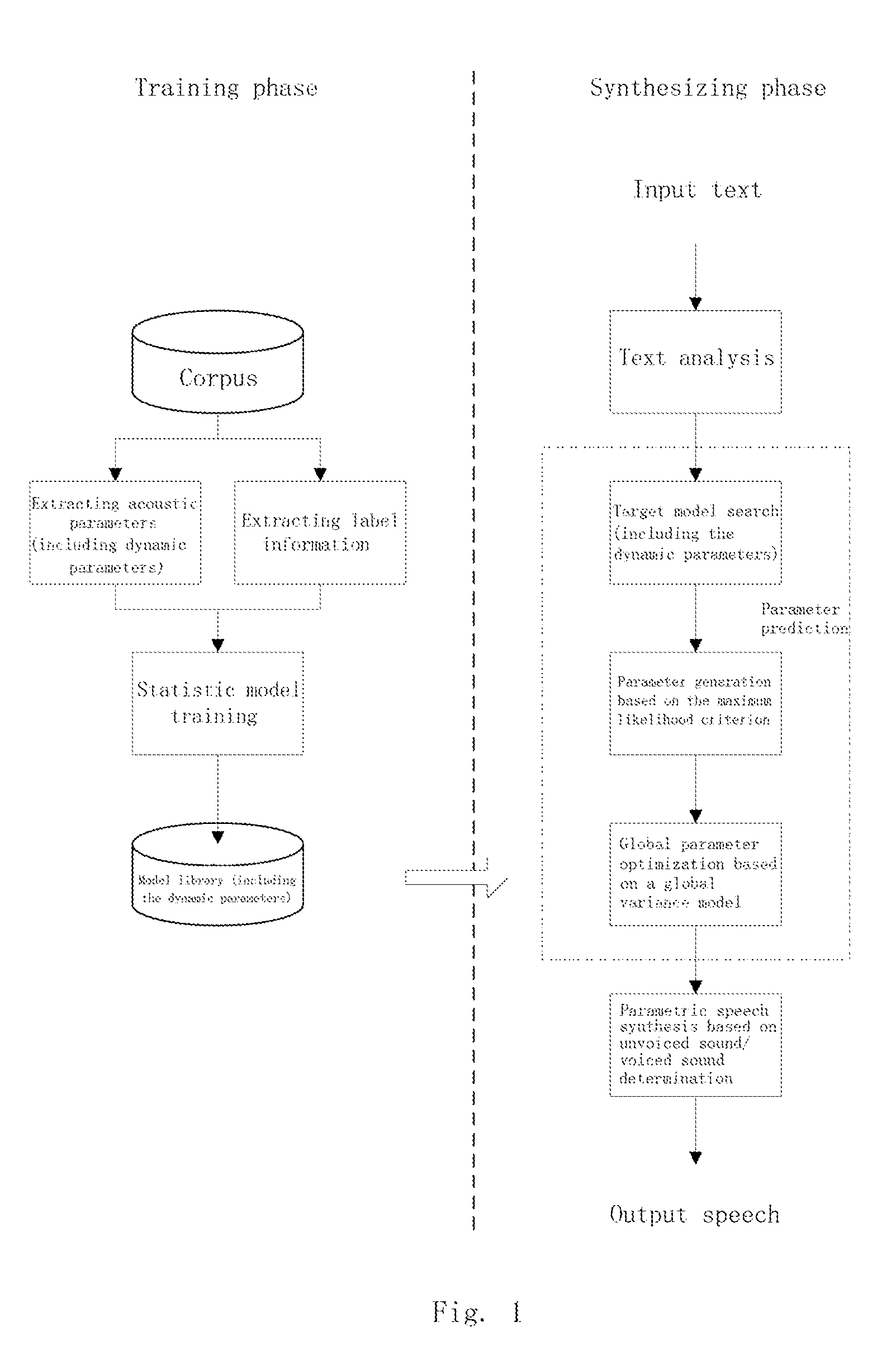 Parametric speech synthesis method and system