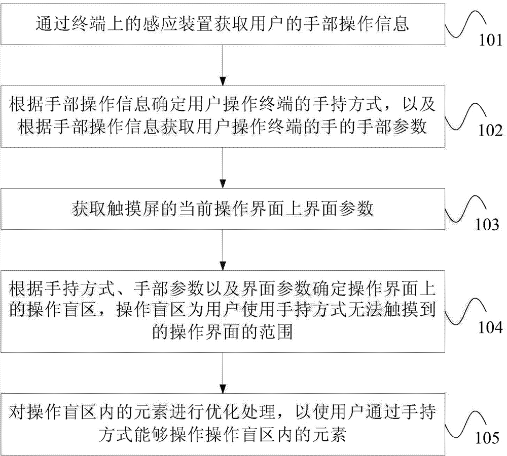 Terminal interface optimization operation method and terminal interface optimization operation device