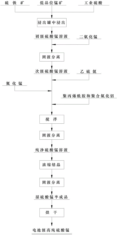 A method of preparing battery-grade high-purity manganese sulfate by utilizing low-grade manganese ore