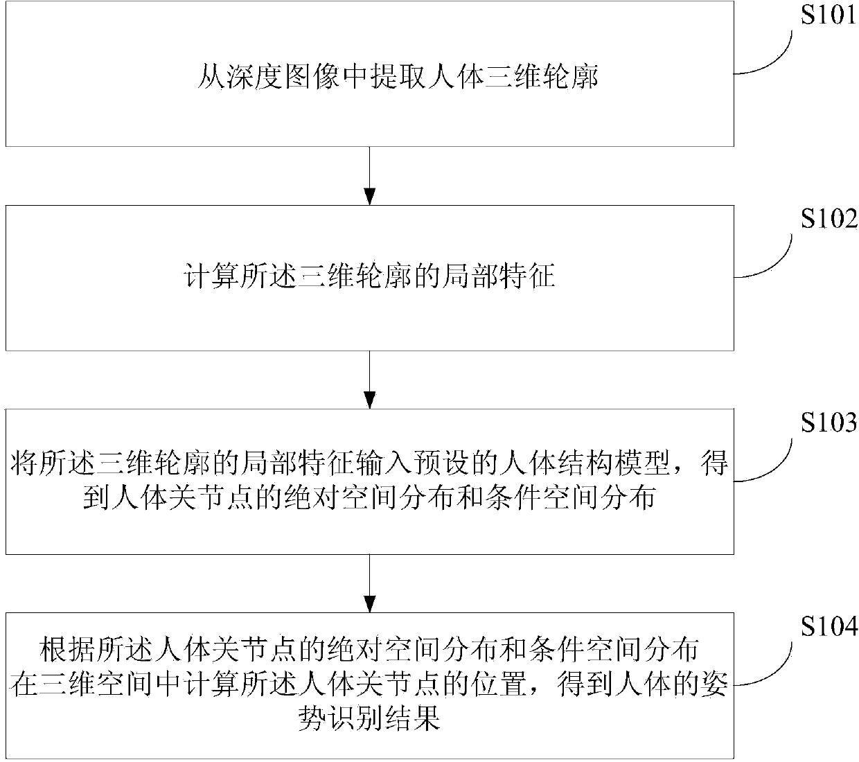 Gesture identification method and device in depth image