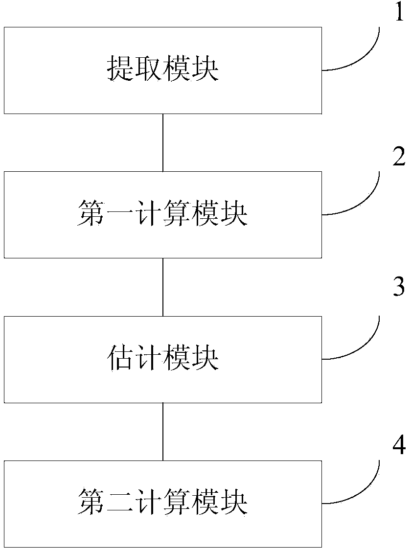 Gesture identification method and device in depth image