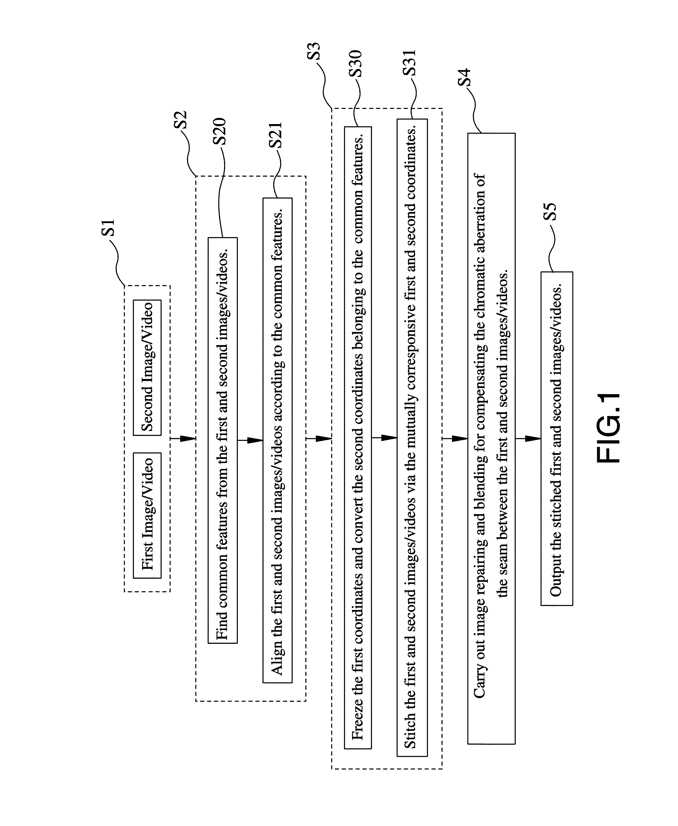 Low-complexity panoramic image and video stitching method