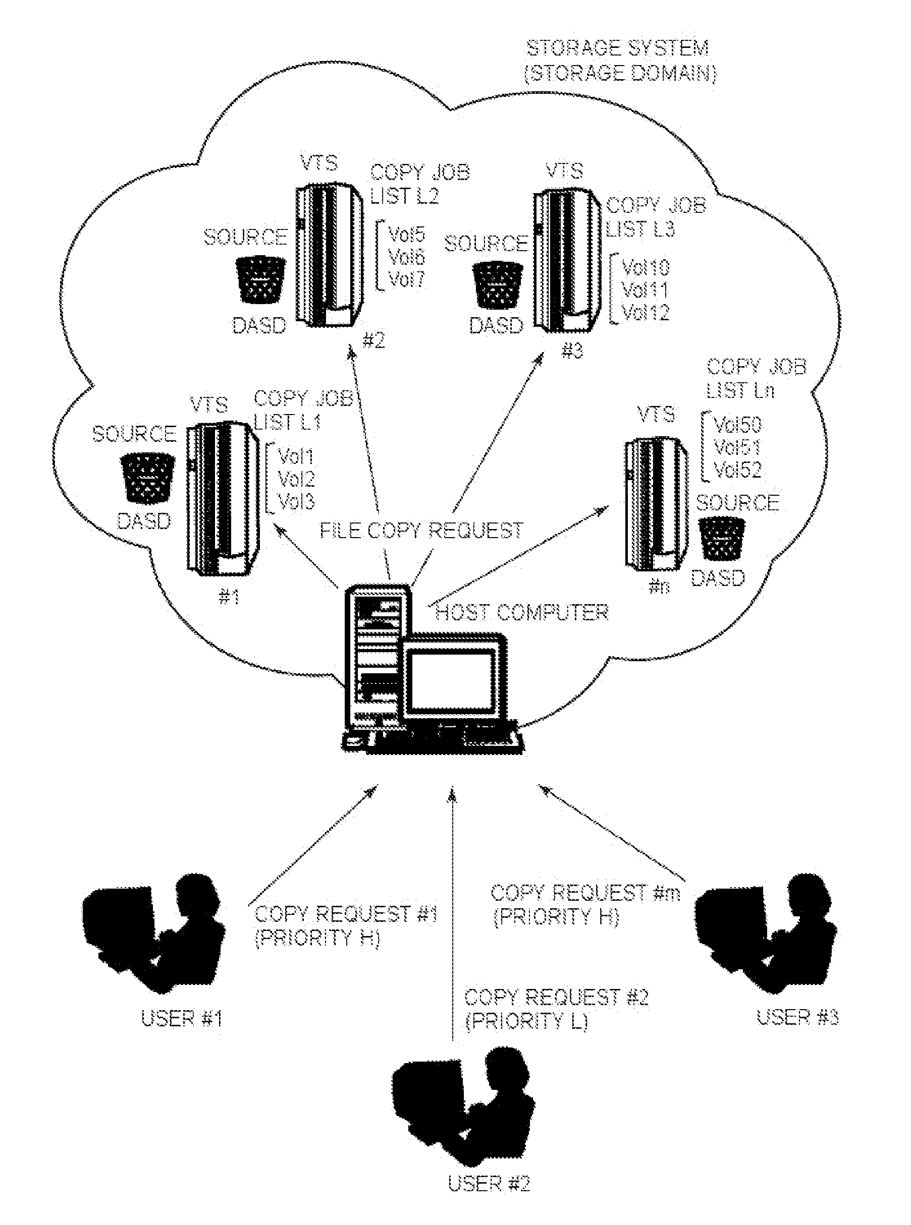 Selecting a virtual tape server in a storage system to provide data copy while minimizing system job load