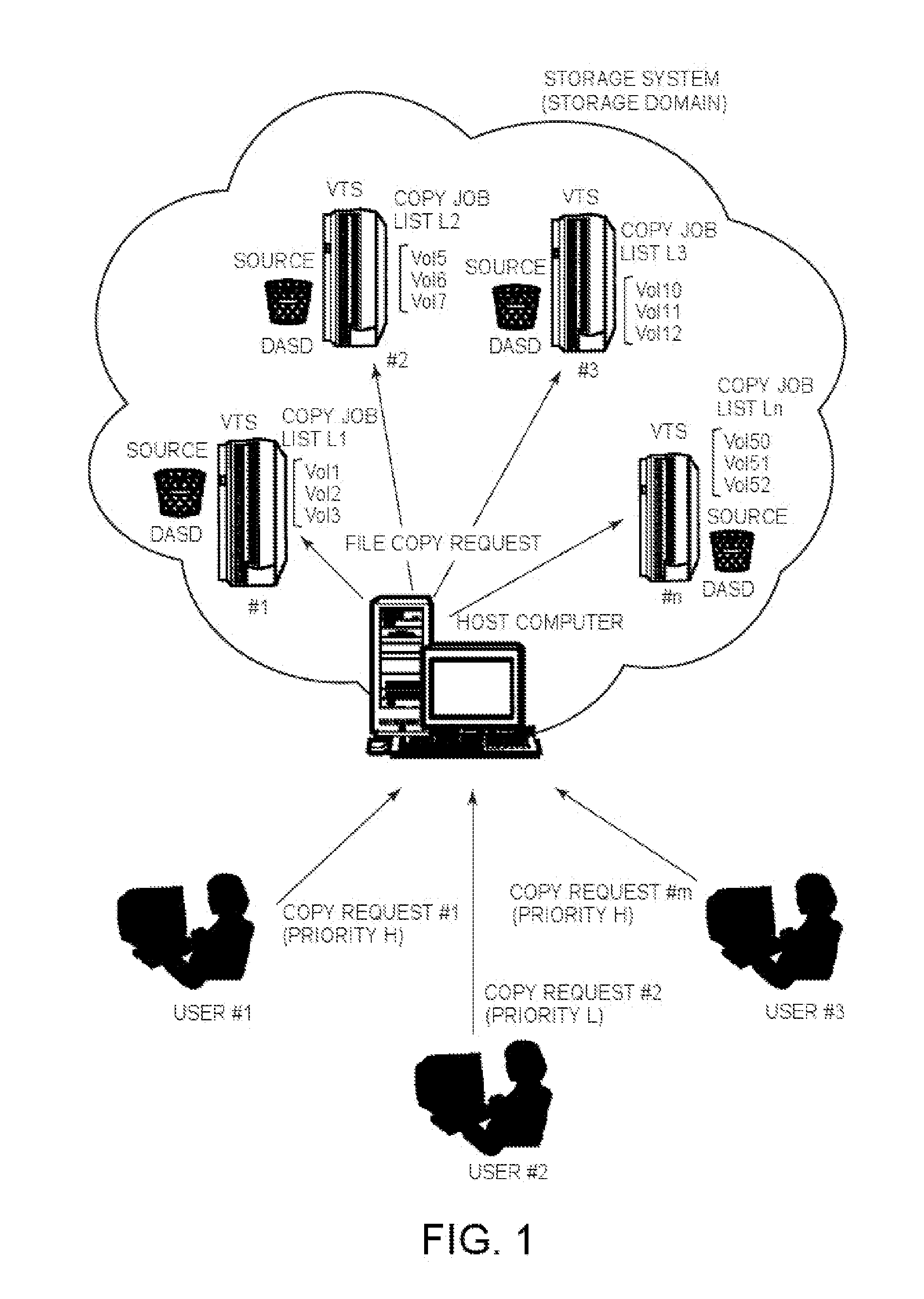 Selecting a virtual tape server in a storage system to provide data copy while minimizing system job load