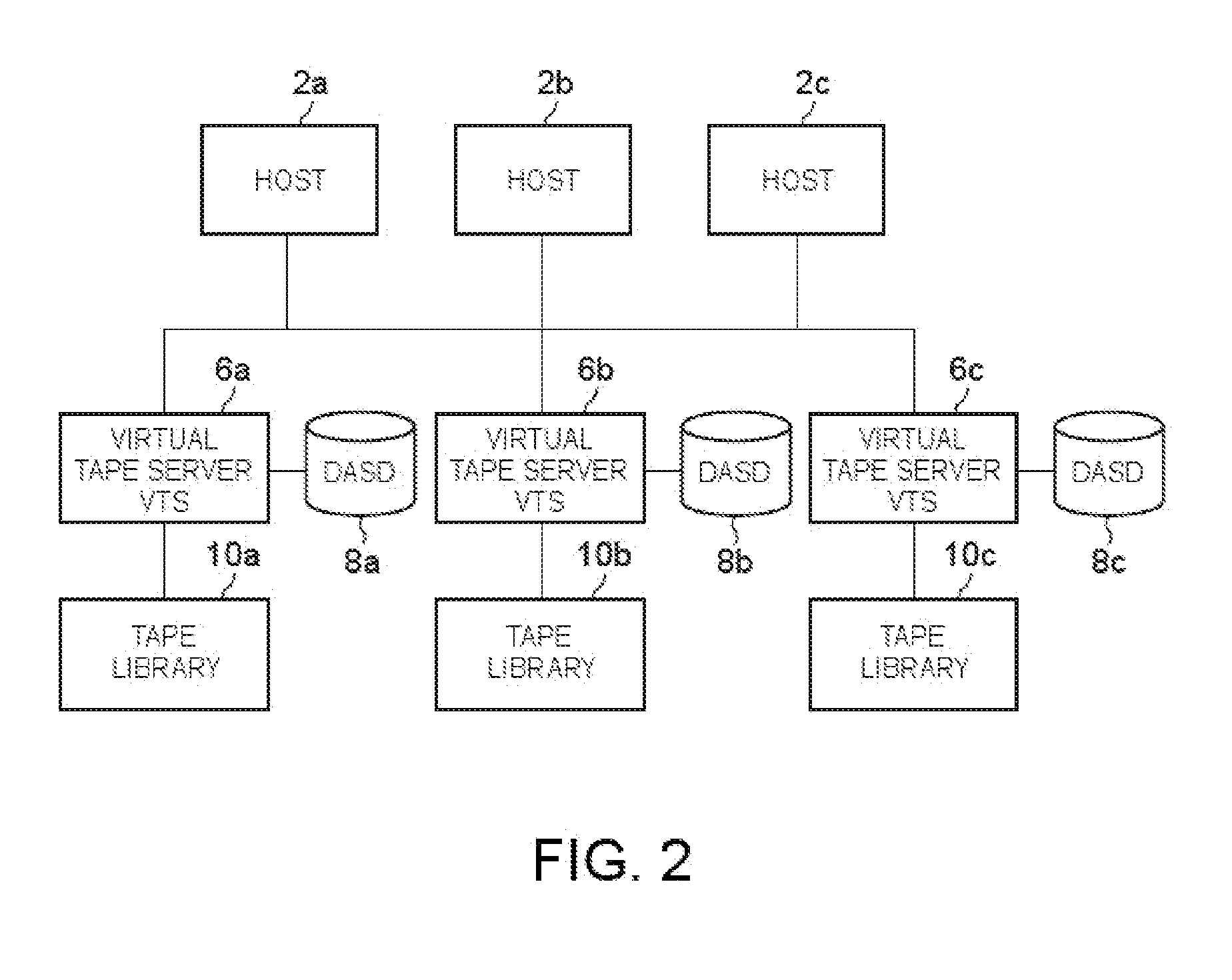 Selecting a virtual tape server in a storage system to provide data copy while minimizing system job load