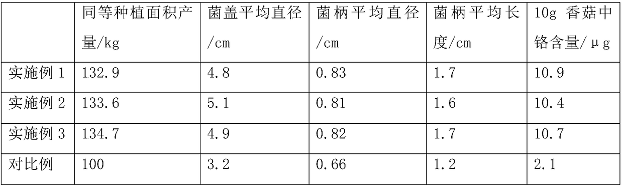 Mushroom cultivation method