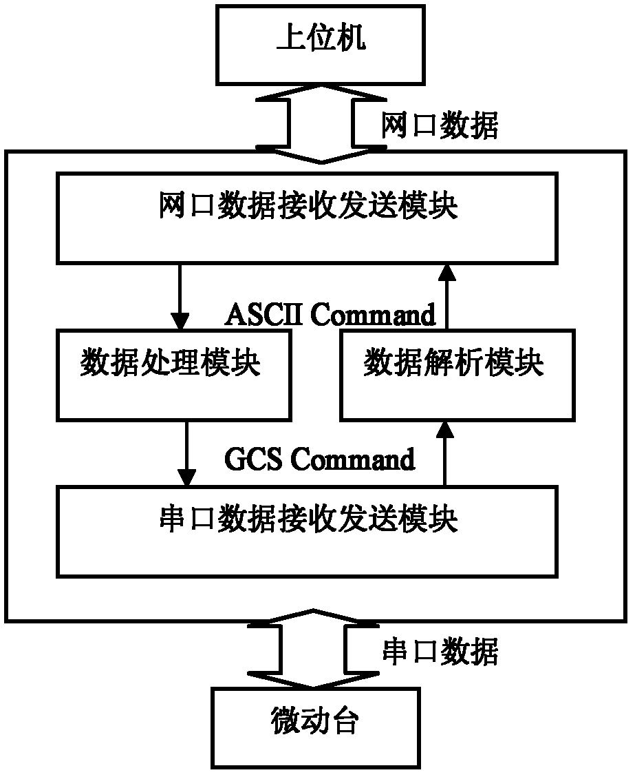 Device for controlling and analyzing PI (Physik Instrumente) micropositioner