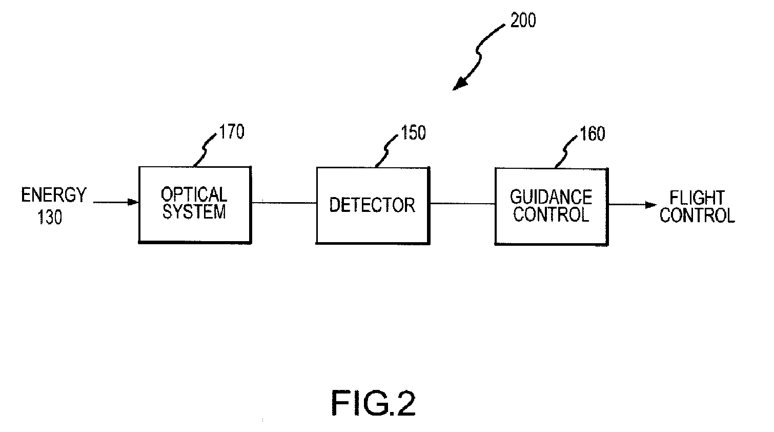 Methods and apparatus for guidance systems