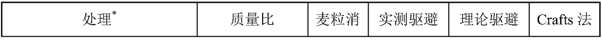 A compound bird repellent containing cinnamon nitrile and methyl anthranilate