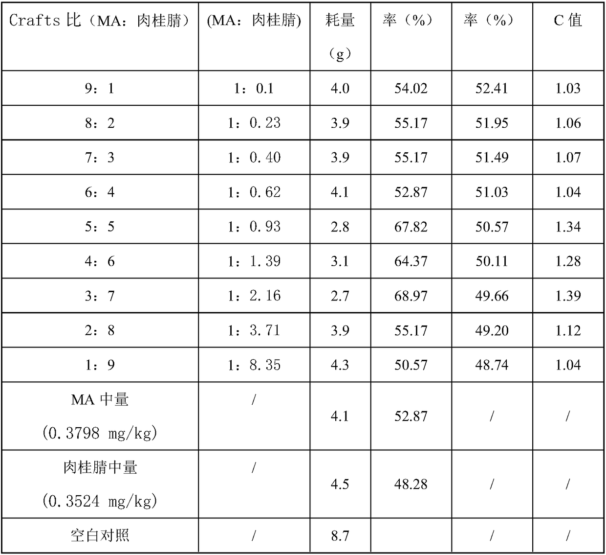 A compound bird repellent containing cinnamon nitrile and methyl anthranilate