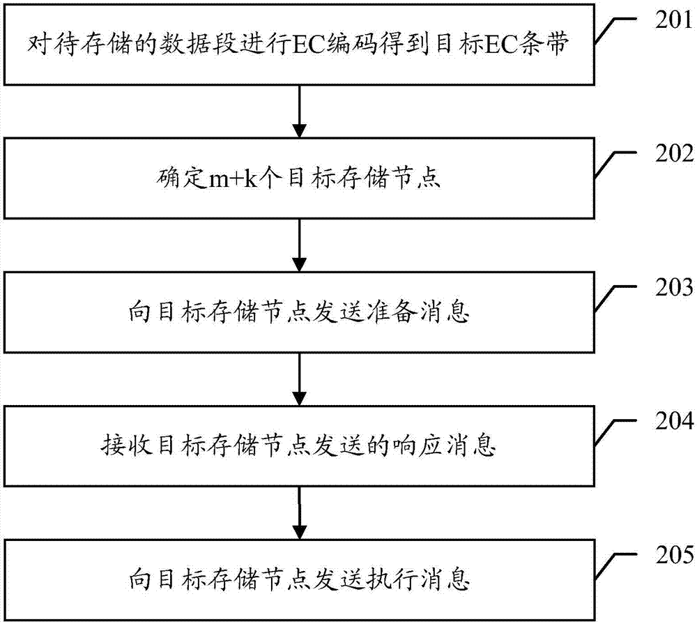 Data storage method, recovery method, related device and system