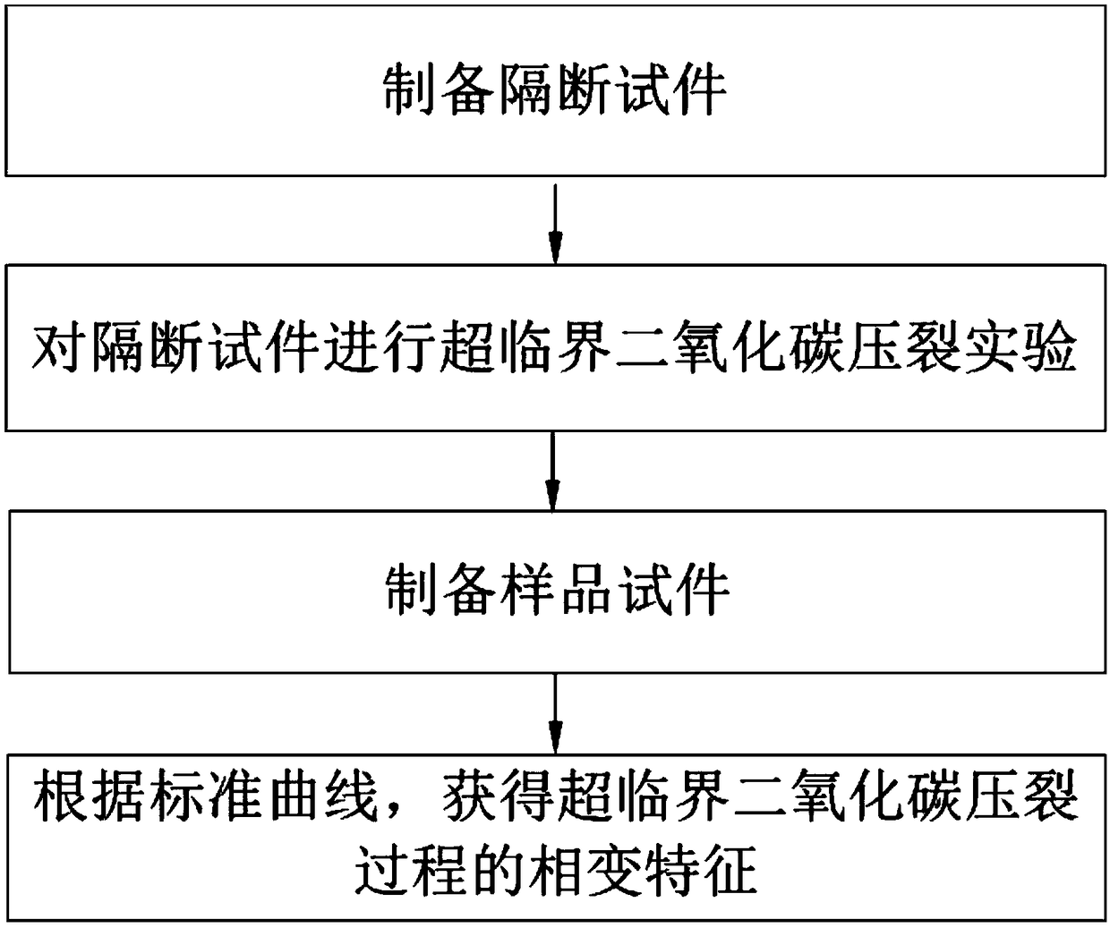 Acoustic emission detection method of supercritical carbon dioxide fracturing phase change