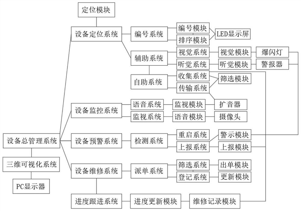 Visual operation and maintenance management system for command place