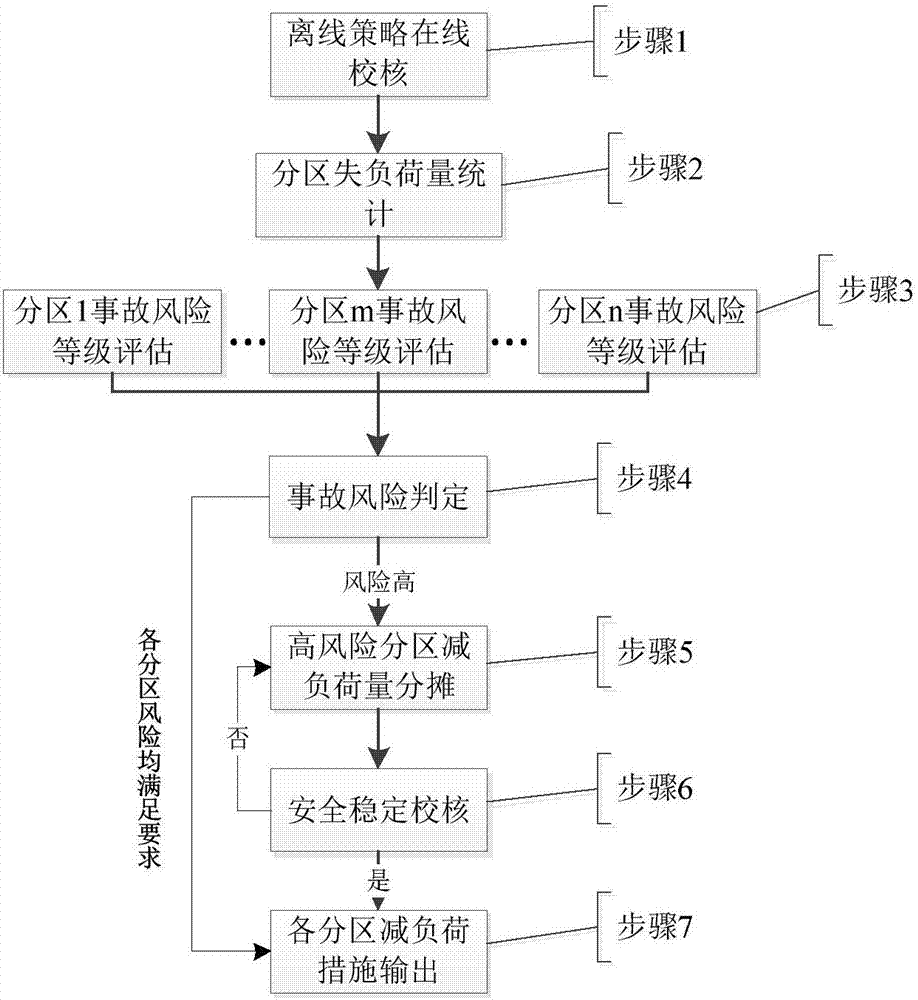 Multi-region load reduction collaborative decision-making method considering power grid risk levels