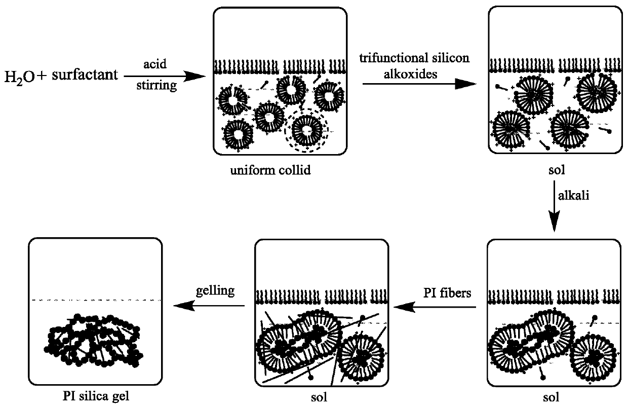 PI short-cut fiber reinforced flexible silicon dioxide aerogel composite material and preparation method thereof