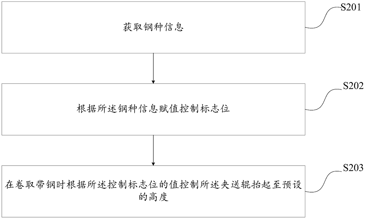 A method and device for controlling pinch rollers