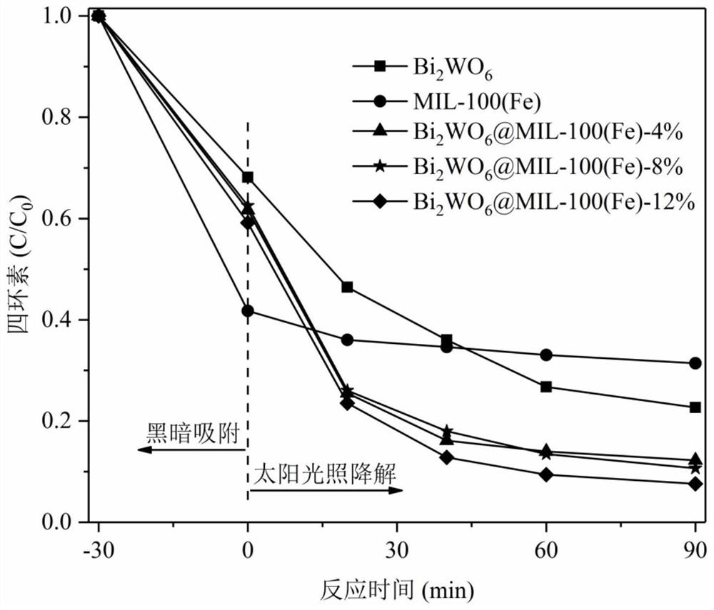 Bismuth tungstate@MIL-100 (Fe) composite material, preparation method and application thereof