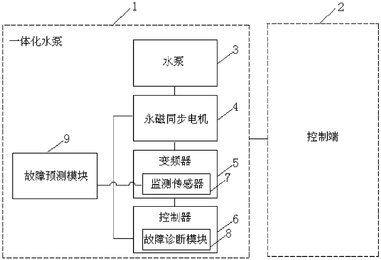 Fault diagnosis method of multi-water-pump water supply system