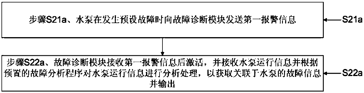 Fault diagnosis method of multi-water-pump water supply system