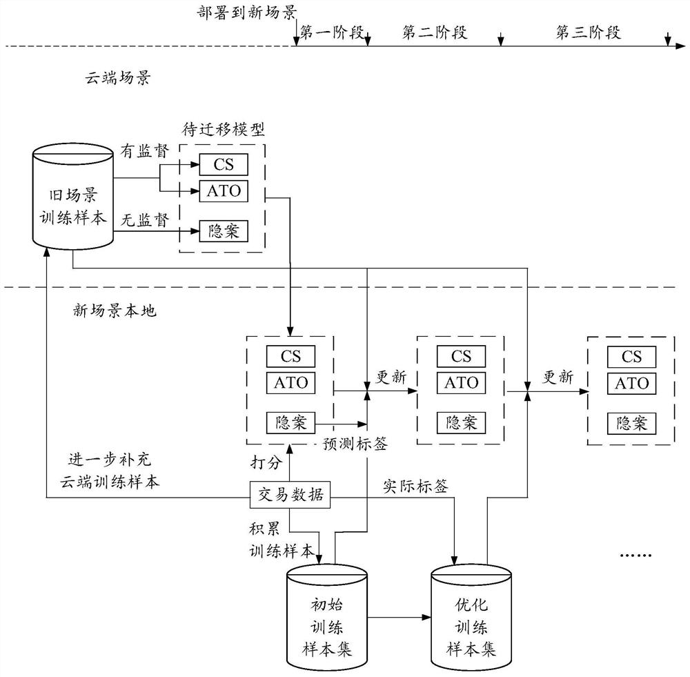 A prediction model training method and device for new scenarios