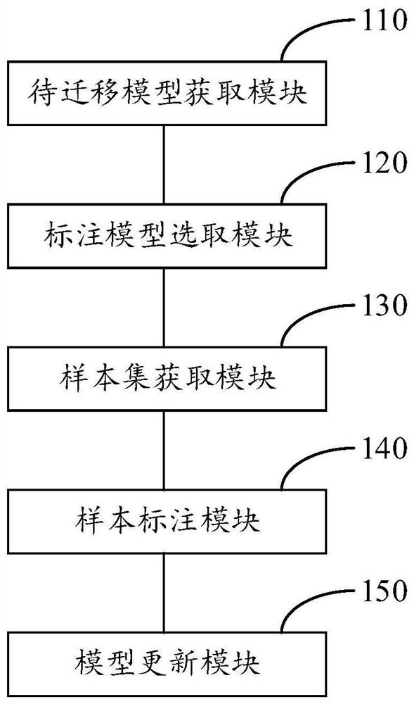 A prediction model training method and device for new scenarios