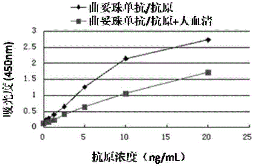 Reagent kit for detecting serum HER2 and application