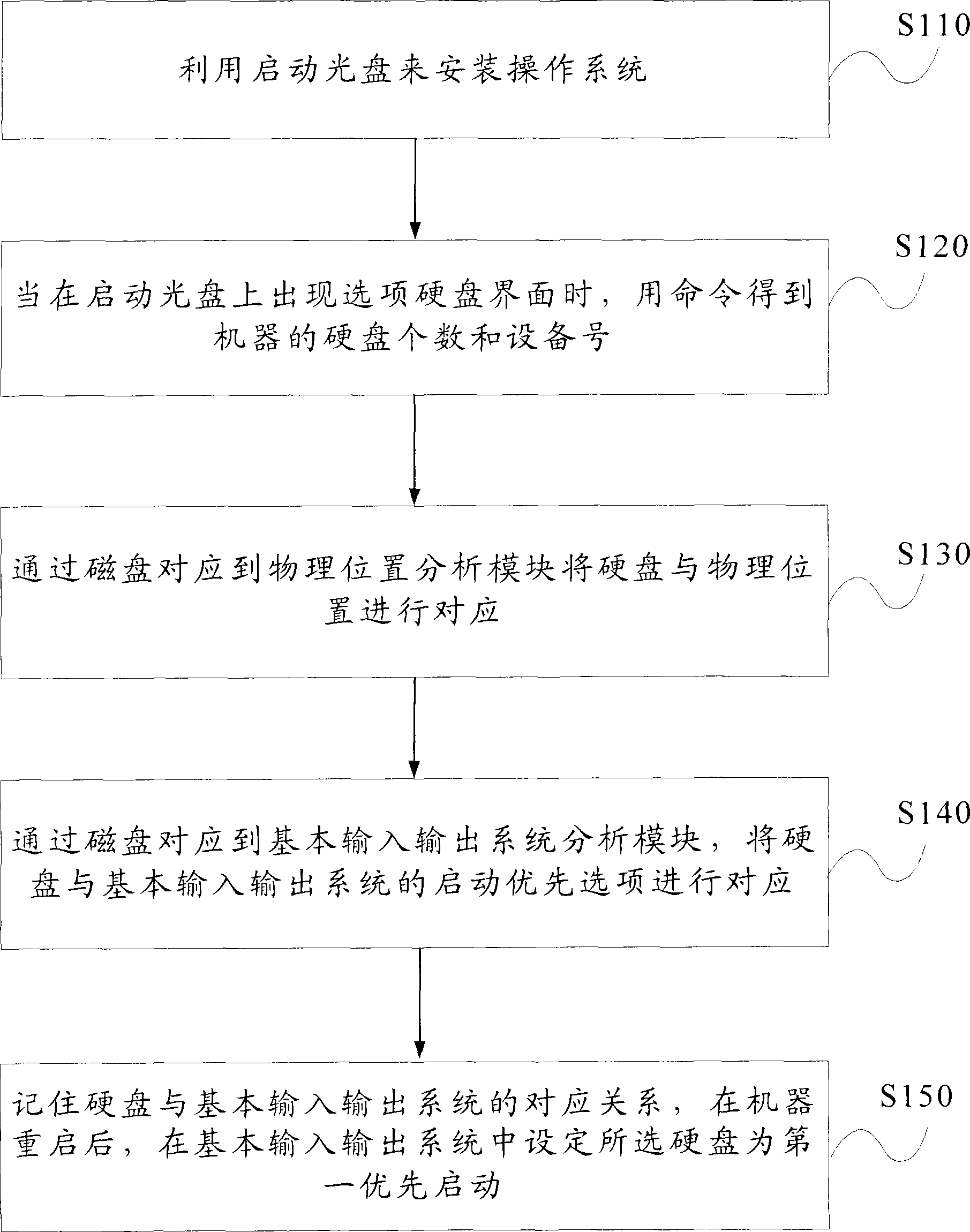 Hard disk boot sequence recognition method and system