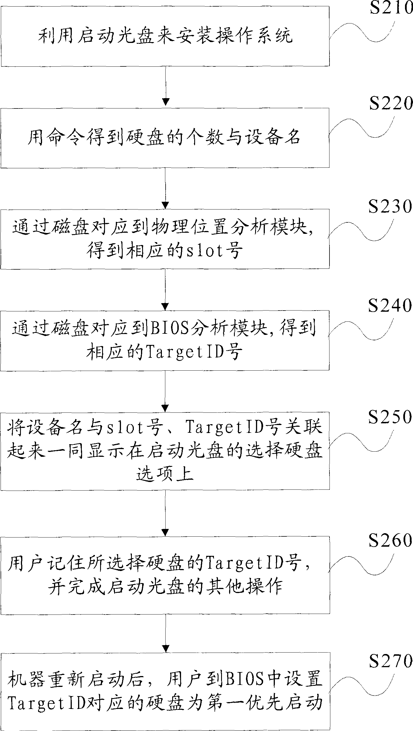 Hard disk boot sequence recognition method and system