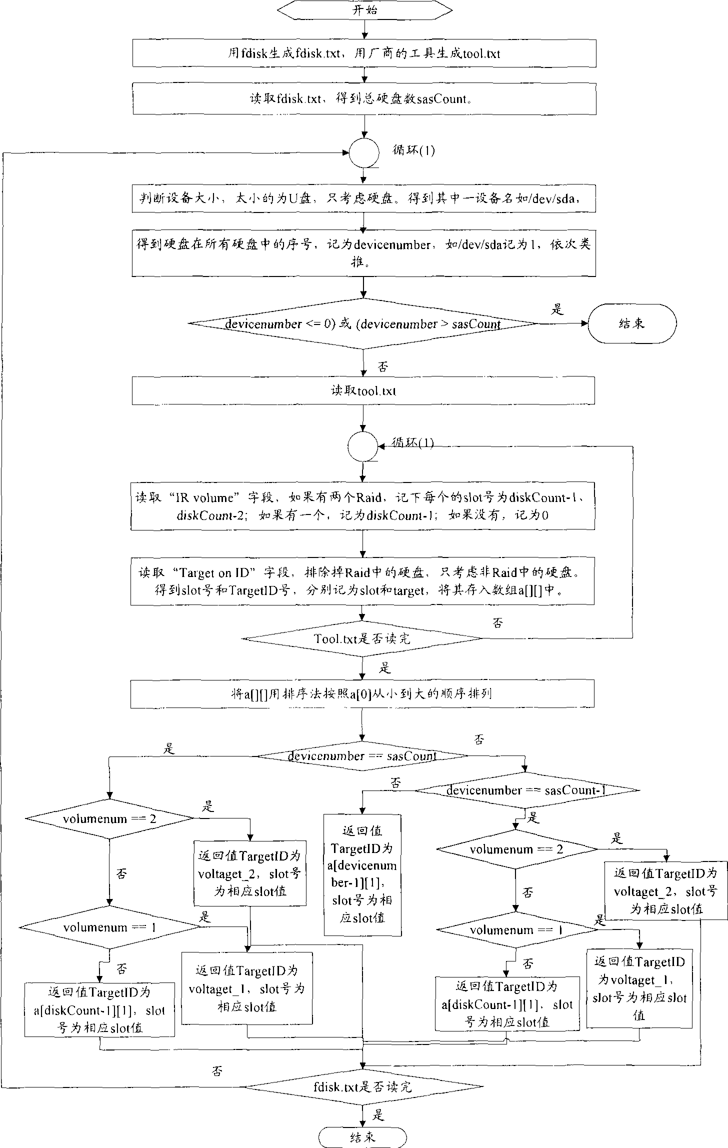 Hard disk boot sequence recognition method and system