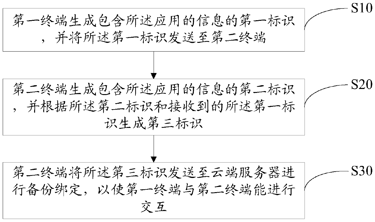 Method and system for realizing automatic binding of first terminal and second terminal