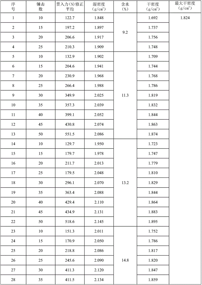 Testing method for fine-grained soil compaction degree