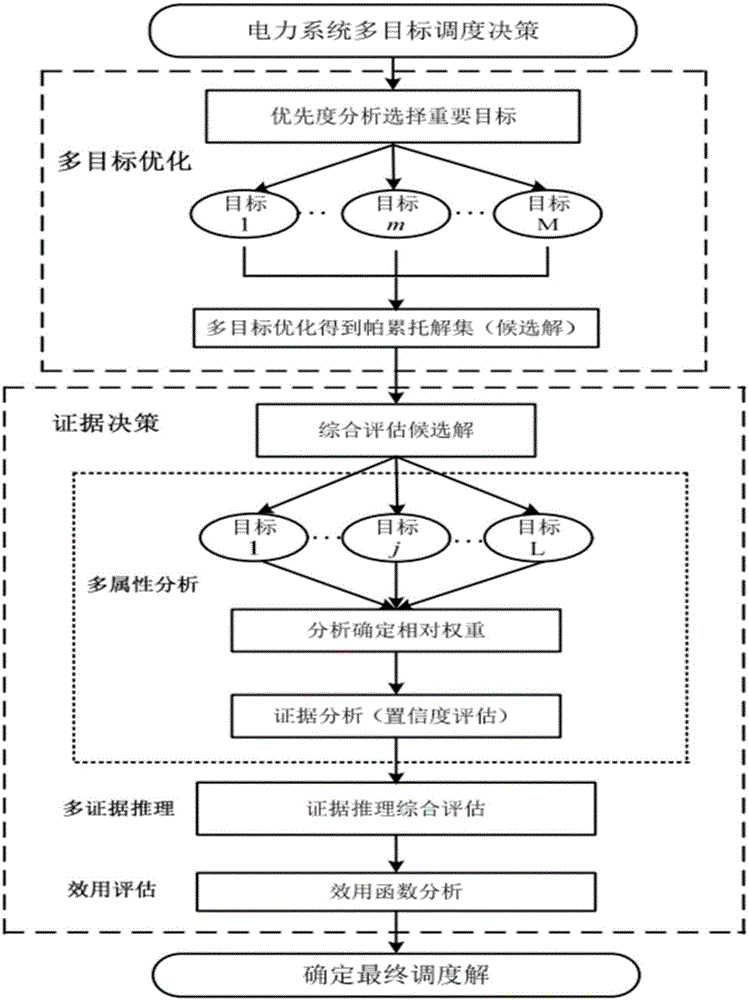 Multi-target optimized dispatch decision evaluation method for power system