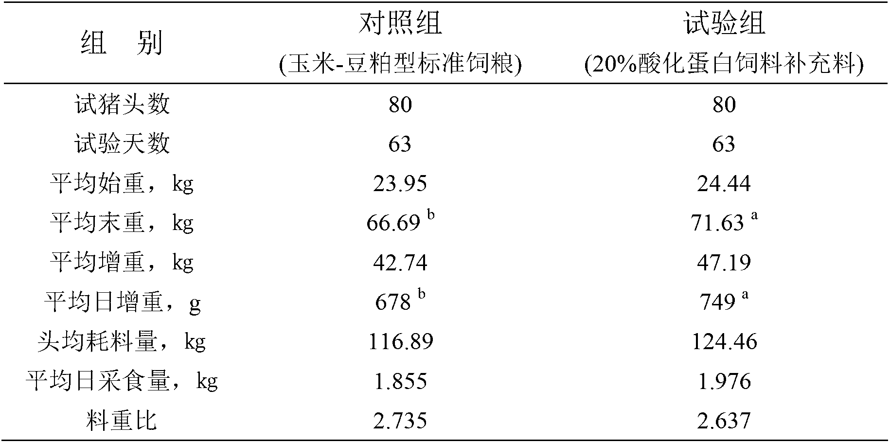 Novel acidified protein feed supplement, and preparation and application thereof