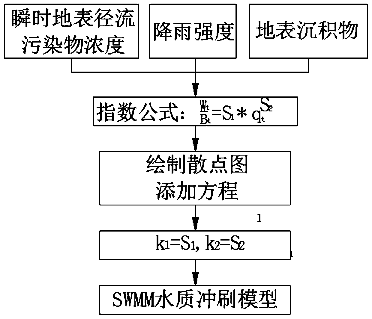 A Method of Determining Parameters of SWMM Water Quality Scouring Model