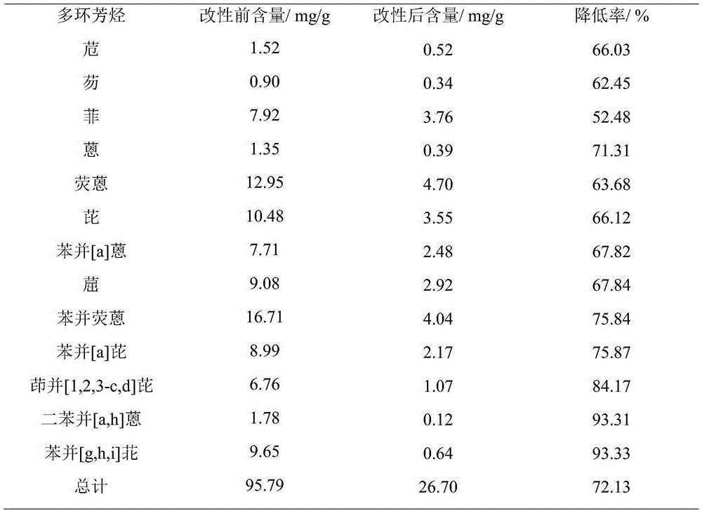 Method for preparing low-toxicity modified coal pitch for road building