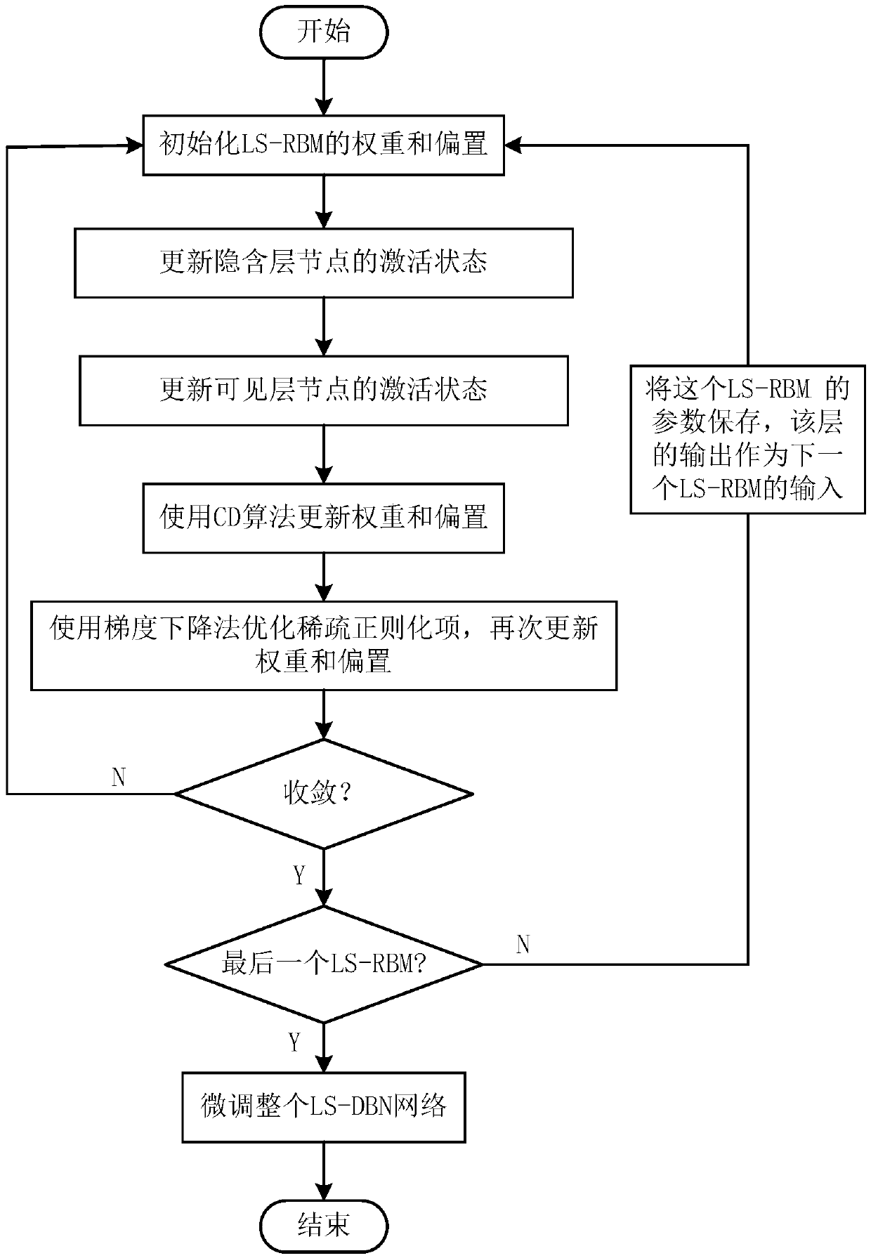 Laplace spare deep belief network image classification method